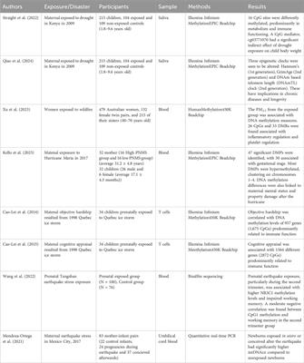 The impact of climate change-related disasters on mental health and epigenetics: a narrative review